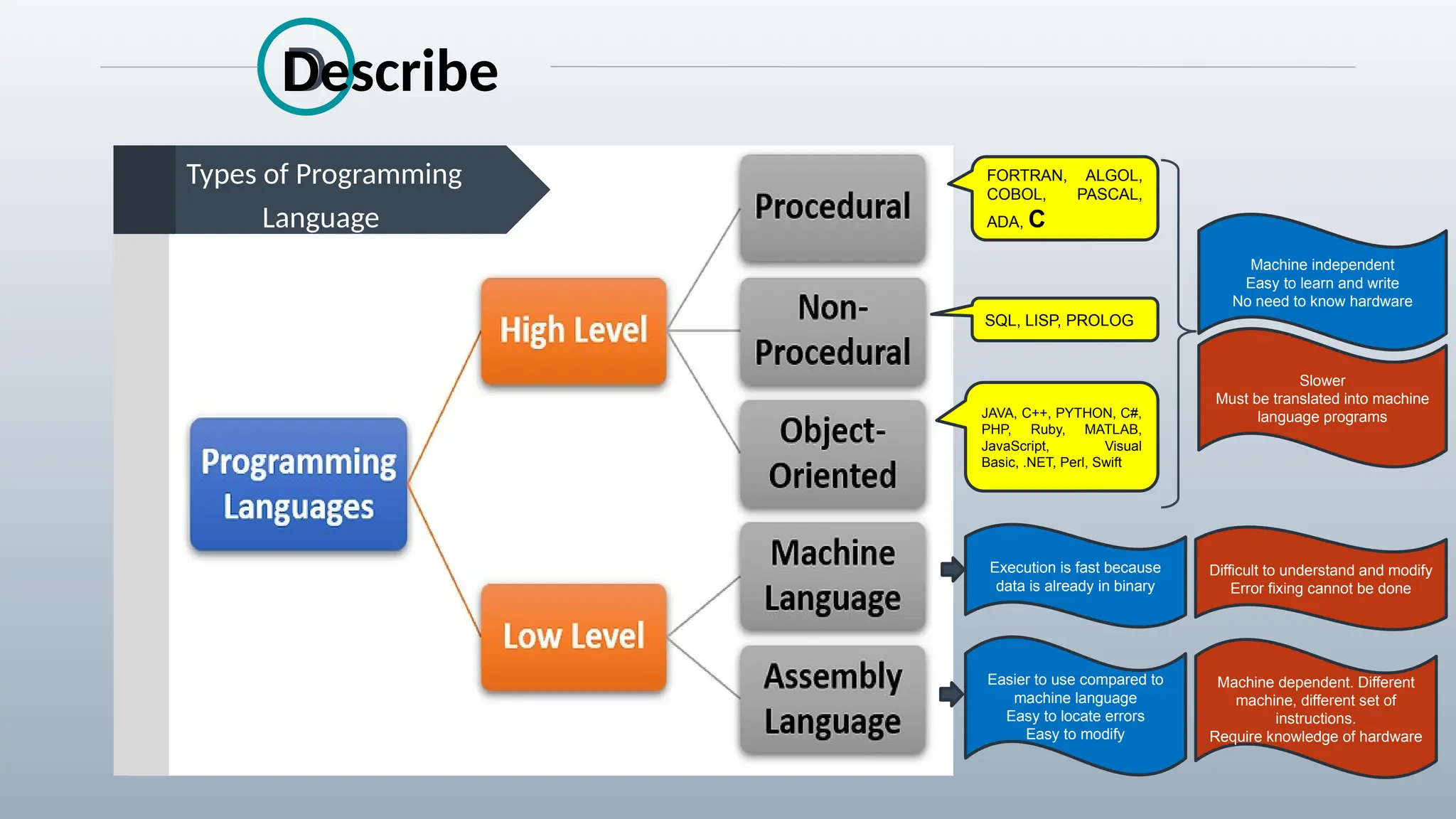 D
Types of Programming
Language
Describe
FORTRAN, ALGOL,
COBOL, PASCAL,
ADA, C
SQL, LISP, PROLOG
JAVA, C++, PYTHON, C#,
PHP, Ruby, MATLAB,
JavaScript, Visual
Basic, .NET, Perl, Swift
Execution is fast because
data is already in binary
Difficult to understand and modify
Error fixing cannot be done
Easier to use compared to
machine language
Easy to locate errors
Easy to modify
Machine dependent. Different
machine, different set of
instructions.
Require knowledge of hardware
Machine independent
Easy to learn and write
No need to know hardware
Slower
Must be translated into machine
language programs
 