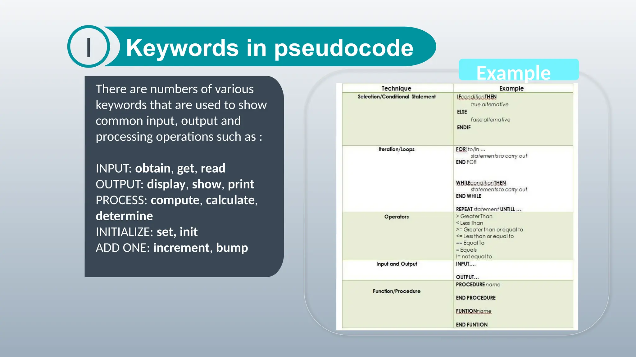 Keywords in pseudocode
I
There are numbers of various
keywords that are used to show
common input, output and
processing operations such as :
INPUT: obtain, get, read
OUTPUT: display, show, print
PROCESS: compute, calculate,
determine
INITIALIZE: set, init
ADD ONE: increment, bump
The word algorithm
was derived from the
name of a
mathematician,
Mohammed ibn-Musa
al-Khwarizmi. He
developed the concept
of the algorithm in
mathematics
Example
 