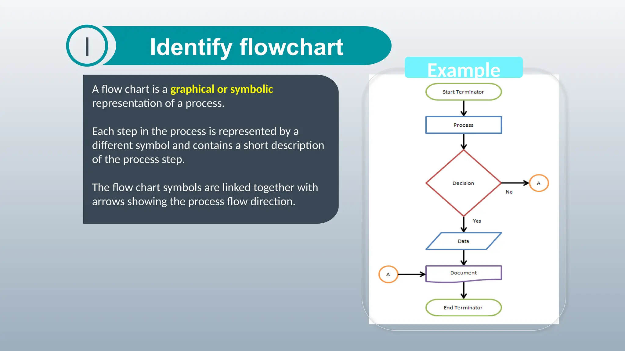 Identify flowchart
I
A flow chart is a graphical or symbolic
representation of a process.
Each step in the process is represented by a
different symbol and contains a short description
of the process step.
The flow chart symbols are linked together with
arrows showing the process flow direction.
Example
 