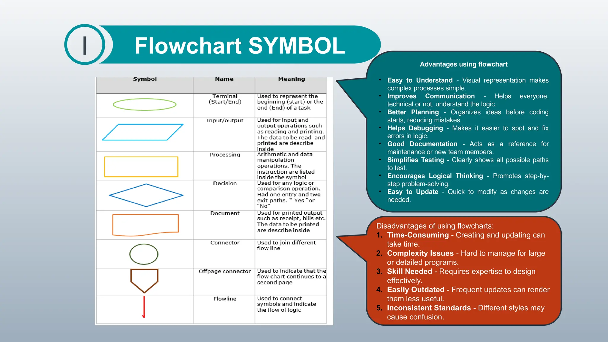Flowchart SYMBOL
I Advantages using flowchart
• Easy to Understand - Visual representation makes
complex processes simple.
• Improves Communication - Helps everyone,
technical or not, understand the logic.
• Better Planning - Organizes ideas before coding
starts, reducing mistakes.
• Helps Debugging - Makes it easier to spot and fix
errors in logic.
• Good Documentation - Acts as a reference for
maintenance or new team members.
• Simplifies Testing - Clearly shows all possible paths
to test.
• Encourages Logical Thinking - Promotes step-by-
step problem-solving.
• Easy to Update - Quick to modify as changes are
needed.
Disadvantages of using flowcharts:
1. Time-Consuming - Creating and updating can
take time.
2. Complexity Issues - Hard to manage for large
or detailed programs.
3. Skill Needed - Requires expertise to design
effectively.
4. Easily Outdated - Frequent updates can render
them less useful.
5. Inconsistent Standards - Different styles may
cause confusion.
 