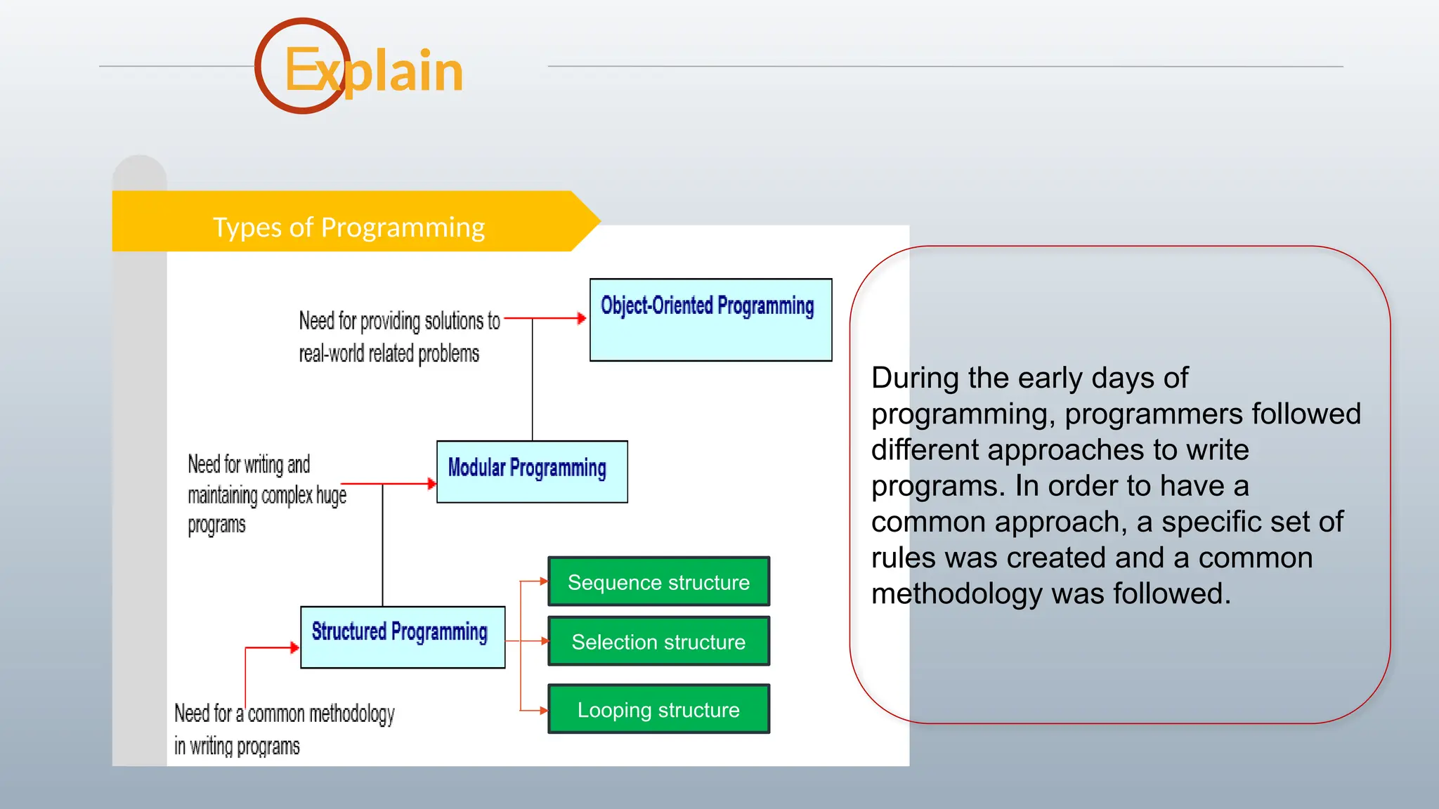 E
Types of Programming
xplain
During the early days of
programming, programmers followed
different approaches to write
programs. In order to have a
common approach, a specific set of
rules was created and a common
methodology was followed.
Sequence structure
Selection structure
Looping structure
 