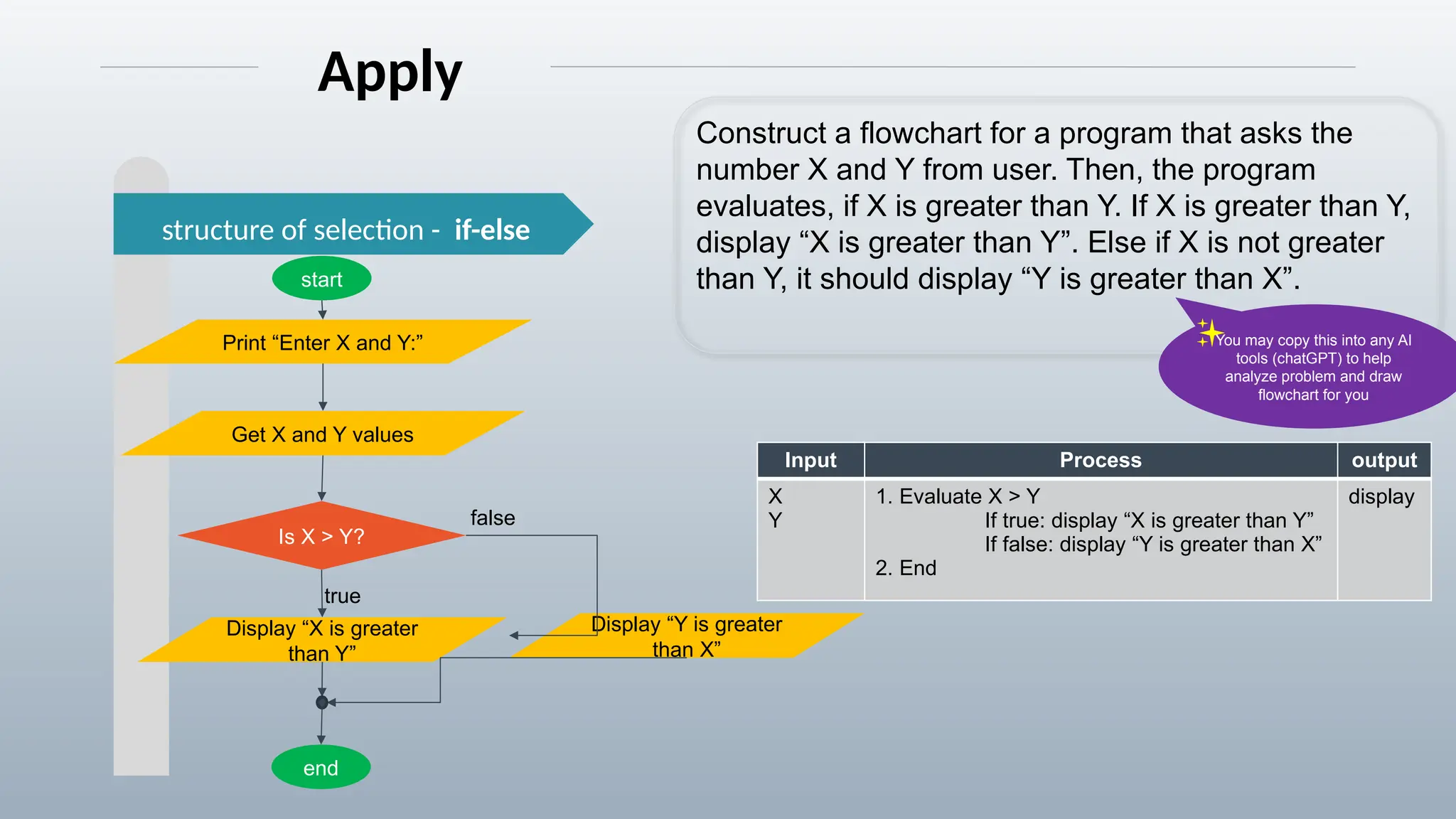 Construct a flowchart for a program that asks the
number X and Y from user. Then, the program
evaluates, if X is greater than Y. If X is greater than Y,
display “X is greater than Y”. Else if X is not greater
than Y, it should display “Y is greater than X”.
Apply
Input Process output
X
Y
1. Evaluate X > Y
If true: display “X is greater than Y”
If false: display “Y is greater than X”
2. End
display
structure of selection - if-else
You may copy this into any AI
tools (chatGPT) to help
analyze problem and draw
flowchart for you
start
end
Print “Enter X and Y:”
Get X and Y values
Display “X is greater
than Y”
Is X > Y?
true
Display “Y is greater
than X”
false
 
