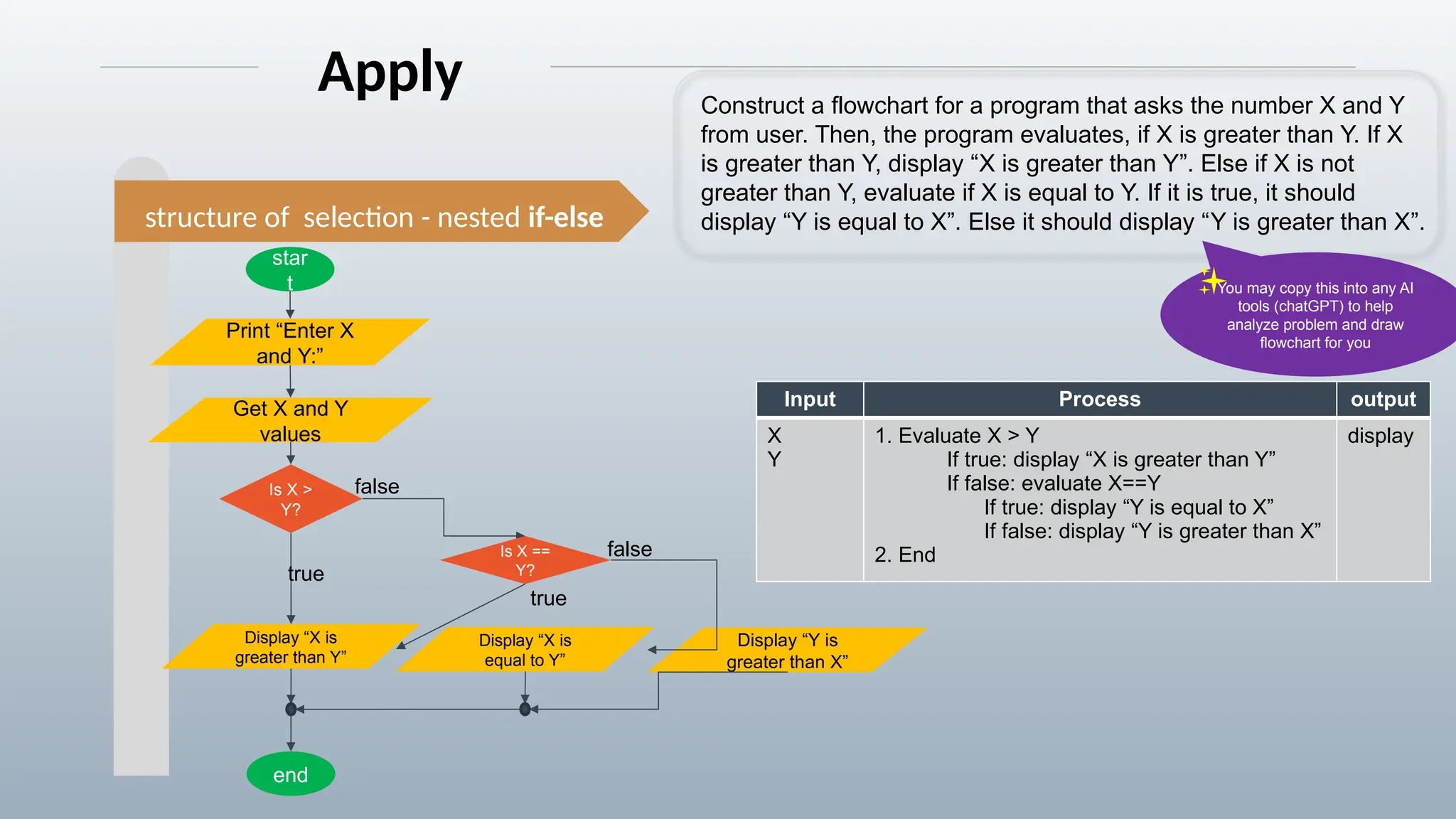 Construct a flowchart for a program that asks the number X and Y
from user. Then, the program evaluates, if X is greater than Y. If X
is greater than Y, display “X is greater than Y”. Else if X is not
greater than Y, evaluate if X is equal to Y. If it is true, it should
display “Y is equal to X”. Else it should display “Y is greater than X”.
Apply
Input Process output
X
Y
1. Evaluate X > Y
If true: display “X is greater than Y”
If false: evaluate X==Y
If true: display “Y is equal to X”
If false: display “Y is greater than X”
2. End
display
structure of selection - nested if-else
star
t
end
Print “Enter X
and Y:”
Get X and Y
values
Display “X is
greater than Y”
Is X >
Y?
true
Display “Y is
greater than X”
false
Is X ==
Y?
Display “X is
equal to Y”
true
false
You may copy this into any AI
tools (chatGPT) to help
analyze problem and draw
flowchart for you
 