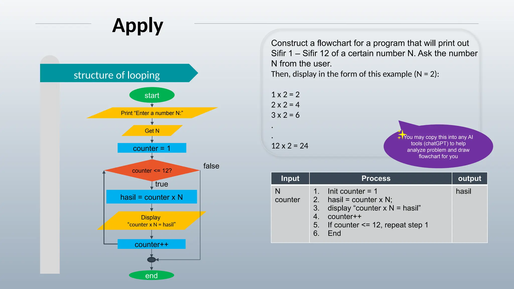 Construct a flowchart for a program that will print out
Sifir 1 – Sifir 12 of a certain number N. Ask the number
N from the user.
Then, display in the form of this example (N = 2):
1 x 2 = 2
2 x 2 = 4
3 x 2 = 6
.
.
12 x 2 = 24
Apply
Input Process output
N
counter
1. Init counter = 1
2. hasil = counter x N;
3. display “counter x N = hasil”
4. counter++
5. If counter <= 12, repeat step 1
6. End
hasil
structure of looping
start
end
Print “Enter a number N:”
counter <= 12?
true
false
Get N
counter = 1
Display
“counter x N = hasil”
hasil = counter x N
counter++
You may copy this into any AI
tools (chatGPT) to help
analyze problem and draw
flowchart for you
 