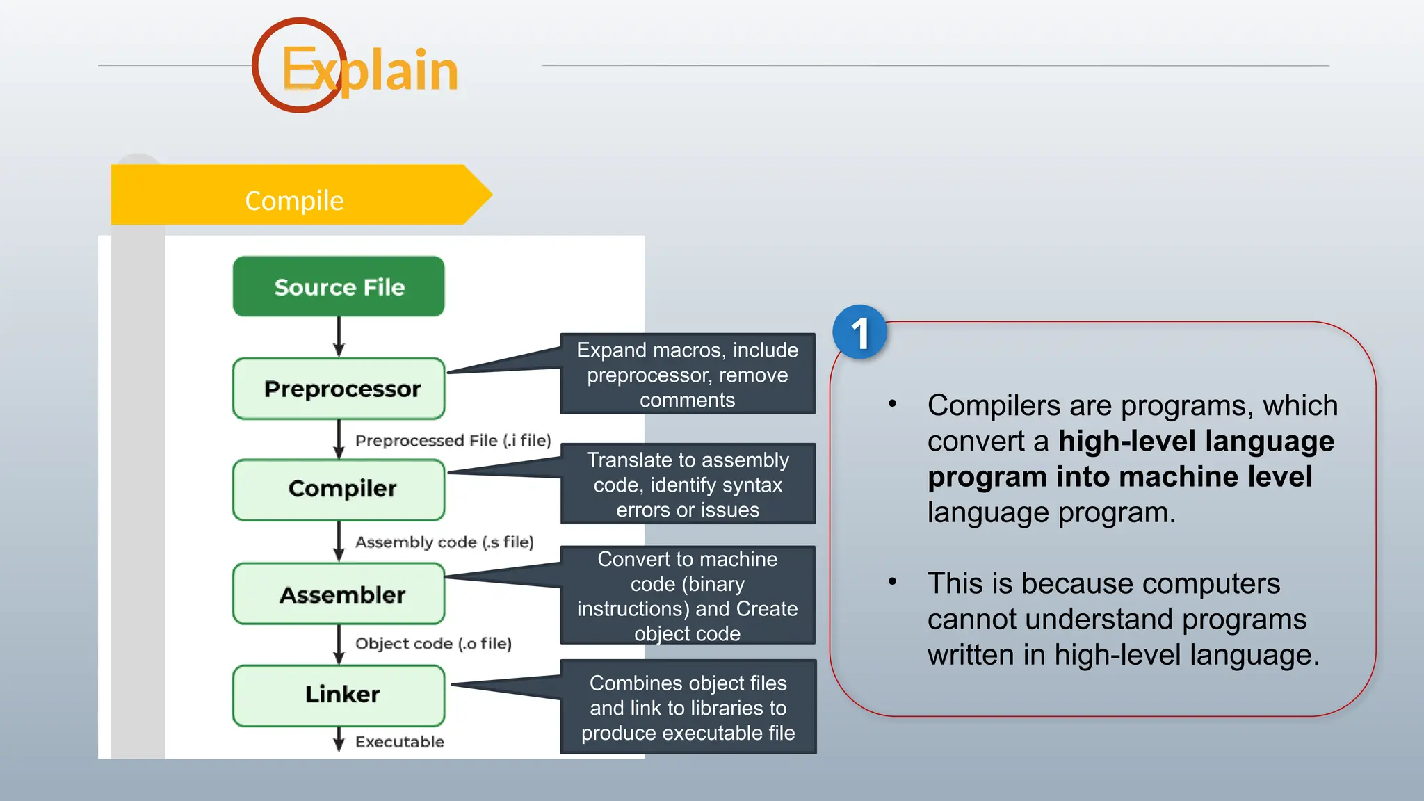 Expand macros, include
preprocessor, remove
comments
Translate to assembly
code, identify syntax
errors or issues
Convert to machine
code (binary
instructions) and Create
object code
Combines object files
and link to libraries to
produce executable file
E
Compile
xplain
• Compilers are programs, which
convert a high-level language
program into machine level
language program.
• This is because computers
cannot understand programs
written in high-level language.
1
 