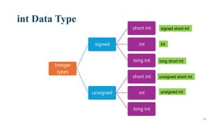 18
int Data Type
Integer
types
signed
short int
int
long int
unsigned
short int
int
long int
signed short int
int
long short int
unsigned short int
unsigned int
 