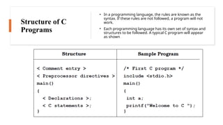 24
Structure of C
Programs
• In a programming language, the rules are known as the
syntax. If these rules are not followed, a program will not
work.
• Each programming language has its own set of syntax and
structures to be followed. A typical C program will appear
as shown
 