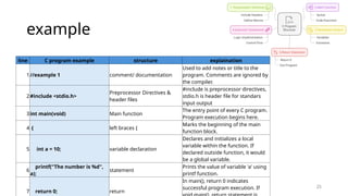 25
example
line C program example structure explaination
1//example 1 comment/ documentation
Used to add notes or title to the
program. Comments are ignored by
the compiler.
2#include <stdio.h>
Preprocessor Directives &
header files
#include is preprocessor directives,
stdio.h is header file for standars
input output
3int main(void) Main function
The entry point of every C program.
Program execution begins here.
4 { left braces {
Marks the beginning of the main
function block.
5 int a = 10; variable declaration
Declares and initializes a local
variable within the function. If
declared outside function, it would
be a global variable.
6
printf("The number is %d",
a);
statement
Prints the value of variable 'a' using
printf function.
7 return 0; return
In main(), return 0 indicates
successful program execution. If
 