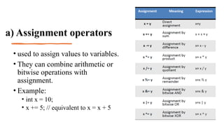 34
a) Assignment operators
• used to assign values to variables.
• They can combine arithmetic or
bitwise operations with
assignment.
• Example:
• int x = 10;
• x += 5; // equivalent to x = x + 5
 
