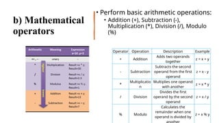 35
b) Mathematical
operators
• Perform basic arithmetic operations:
• Addition (+), Subtraction (-),
Multiplication (*), Division (/), Modulo
(%)
Operator Operation Description Example
+ Addition
Adds two operands
together
z = x + y
- Subtraction
Subtracts the second
operand from the first
operand
z = x - y
*
Multiplicatio
n
Multiplies one operand
with another
z = x * y
/ Division
Divides the first
operand by the second
operand
z = x / y
% Modulo
Calculates the
remainder when one
operand is divided by
z = x % y
 