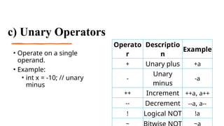 36
c) Unary Operators
• Operate on a single
operand.
• Example:
• int x = -10; // unary
minus
Operato
r
Descriptio
n
Example
+ Unary plus +a
-
Unary
minus
-a
++ Increment ++a, a++
-- Decrement --a, a--
! Logical NOT !a
~ ~a
 
