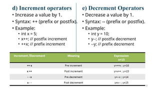 37
d) Increment operators
• Increase a value by 1.
• Syntax: ++ (prefix or postfix).
• Example:
• int x = 5;
• x++; // postfix increment
• ++x; // prefix increment
e) Decrement Operators
• Decrease a value by 1.
• Syntax: -- (prefix or postfix).
• Example:
• int y = 10;
• y--; // postfix decrement
• --y; // prefix decrement
 