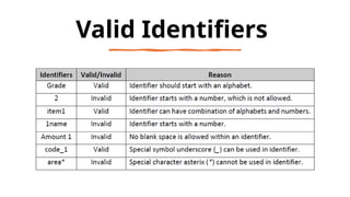 8
Valid Identifiers
 