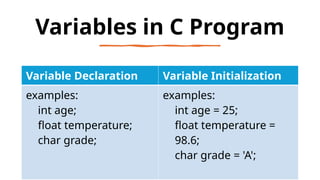 11
Variables in C Program
Variable Declaration Variable Initialization
examples:
int age;
float temperature;
char grade;
examples:
int age = 25;
float temperature =
98.6;
char grade = 'A';
 