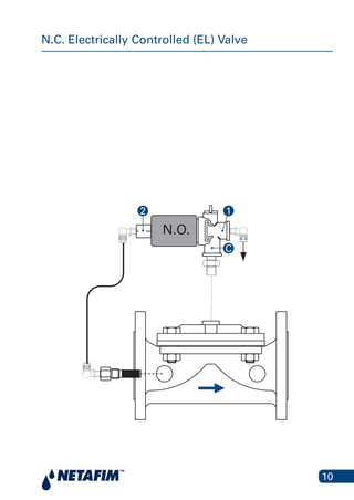 10
N.C. Electrically Controlled (EL) ValveValve
N.O.
2 1
C
 