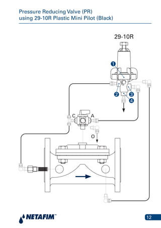 12
Pressure Reducing Valve (PR)
using 29-10R Plastic Mini Pilot (Black)
29-10R
AC
O
4
32
1
 