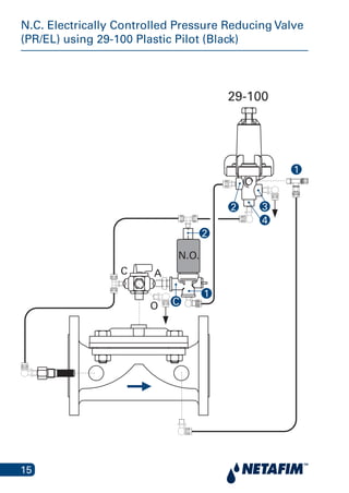15
N.C. Electrically Controlled Pressure Reducing Valve
(PR/EL) using 29-100 Plastic Pilot (Black)
ally Controlled Pressure Reducing Valv
29-100 Plastic Mini Pilot (Black
AC
O
N.O.
29-100
4
32
1
2
1
C
 