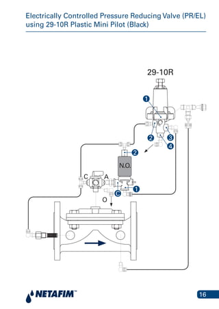 16
29-10R
Electrically Controlled Pressure Reducing Valve (PR/EL)
using 29-10R Plastic Mini Pilot (Black)
Electrically Controlled Pressure Reducing Valve (PR/EL) using 29-
10R Plastic Mini Pilot (Black)
N.O.
AC
O
1
C
2
4
32
1
 