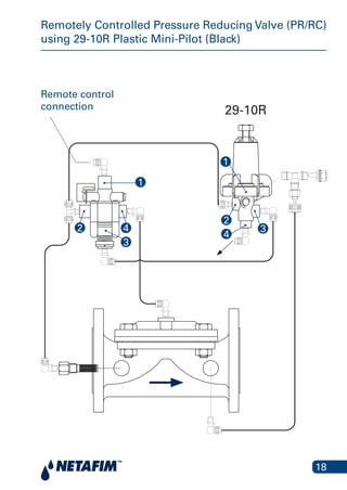 18
29-10R
Remotely Controlled Pressure Reducing Valve (PR/RC)
using 29-10R Plastic Mini-Pilot (Black)
Remotely Controlled Pressure Reducing Valve (PR/RC) using 29-10R Plastic Mini-
Pilot (Black)
Remote control
connection
4
3
2
1
4
3
2
1
 