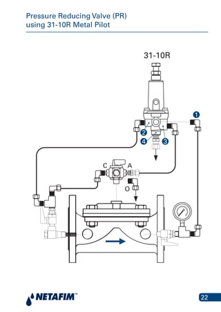 22
Pressure Reducing Valve (PR)
using 31-10R Metal Pilot
essure Reducing Valve (PR) using 3
Mini-Pilot
31-10R
A
O
C
4 3
2
1
 
