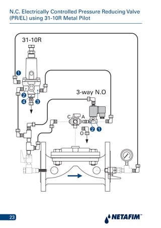 23
N.C. Electrically Controlled Pressure Reducing Valve
(PR/EL) using 31-10R Metal Pilot
ed Pressure Reducing Valve (PR/EL
31-10R Metal Mini-Pilot
31-10R
3-way N.O
A
O
C
4 3
2
2
1
1
 