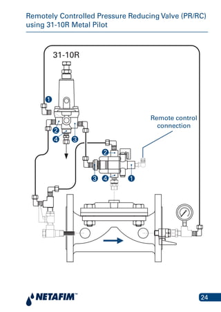 24
Remotely Controlled Pressure Reducing Valve (PR/RC)
using 31-10R Metal Pilot
31-10R Metal Mini-Pilot
Remote control
connection
31-10R
4 3
2
1
43
2
1
 