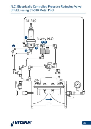 26
N.C. Electrically Controlled Pressure Reducing Valve
(PR/EL) using 31-310 Metal Pilot
31-310
A
O
C
4
3
2
1
1
3-way N.O
2
 