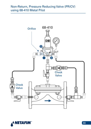 30
Non-Return, Pressure Reducing Valve (PR/CV)
using 68-410 Metal Pilot
Orifice 68-410
IN OUT
0
I 0
Check
Valve
Check
Valve
 