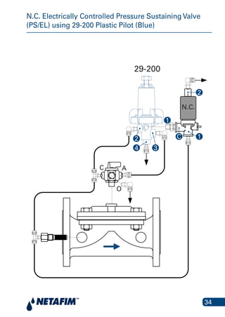 34
N.C. Electrically Controlled Pressure Sustaining Valve
(PS/EL) using 29-200 Plastic Pilot (Blue)
29-200
A
O
C
N.C.
4 3
2
2
1
1C
 