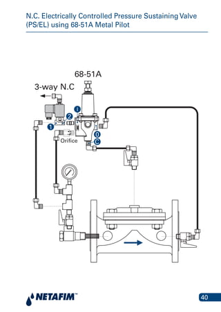 40
N.C. Electrically Controlled Pressure Sustaining Valve
(PS/EL) using 68-51A Metal Pilot
68-51A
Orifice
I
3-way N.C
C
2
1
0
 