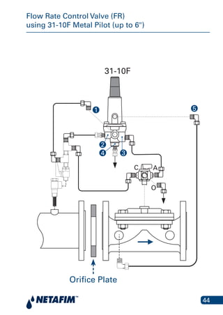 44
Flow Rate Control Valve (FR)
using 31-10F Metal Pilot (up to 6")
Rate Control Valve (FR) using 31-10
Mini-Pilot
31-10F
A
O
C
4 3
2
1 5
Orifice Plate
 
