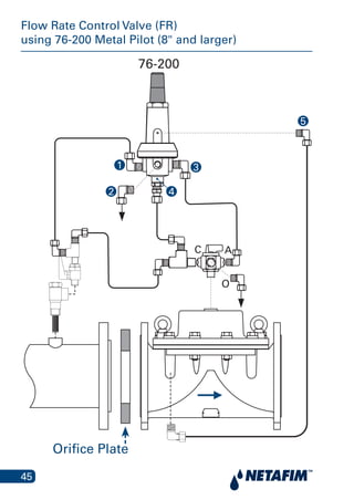 45
Flow Rate Control Valve (FR)
using 76-200 Metal Pilot (8" and larger)
76-200
A
O
C
4
3
2
1
5
Orifice Plate
 