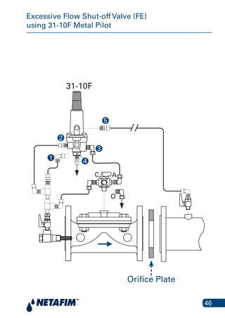 46
Excessive Flow Shut-off Valve (FE)
using 31-10F Metal Pilot
sive Flow Shut-off Valve (FE) using
Metal Mini-Pilot
31-10F
A
O
C
3
2
1
5
4
Orifice Plate
 