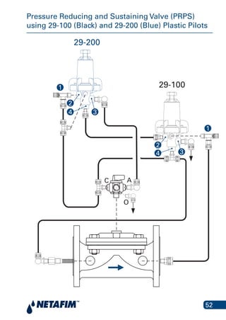 52
29-100 (Black) and 29-200 (Blue) Plast
Mini Pilots
29-200
29-100
A
O
C
4 3
1
2
4
1
2
3
Pressure Reducing and Sustaining Valve (PRPS)
using 29-100 (Black) and 29-200 (Blue) Plastic Pilots
 