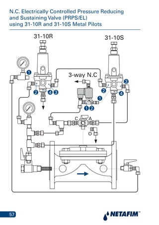 57
N.C. Electrically Controlled Pressure Reducing
and Sustaining Valve (PRPS/EL)
using 31-10R and 31-10S Metal Pilots
Controlled Pressure Reducing and Su
PRPS/EL) using 31-10R and 31-10S P
31-10S31-10R
A
O
C
4 32
1
4
3
2
2
1
1
3-way N.C
 