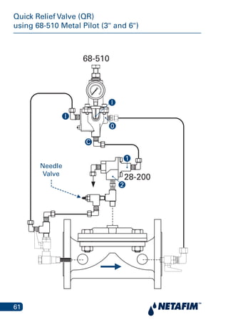 61
Quick Relief Valve (QR)
using 68-510 Metal Pilot (3" and 6")Relief Valve (QR) using 68-510 Pilot
Needle
Valve
68-510
28-200
0
I
I
C
2
1
 