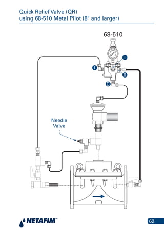 62
Quick Relief Valve (QR)
using 68-510 Metal Pilot (8" and larger)
larger)
Needle
Valve
68-510
0
I
I
C
 