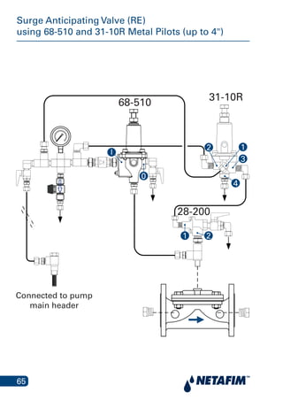 65
I
Surge Anticipating Valve (RE)
using 68-510 and 31-10R Metal Pilots (up to 4")
31-10R
68-510
Connected to pump
main header
4
3
2
2
1
1
0
28-200
 