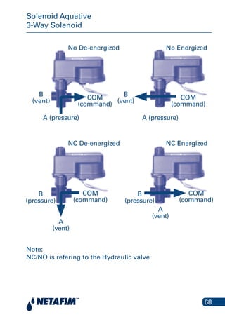 68
Solenoid Aquative
3-Way Solenoid
A A"
ns from
NO Energized
B
NO De-energized
B
COM COM
ration 2
No De-energized
B
(vent)
No Energized
NC De-energized
Note:
NC/NO is refering to the Hydraulic valve
NC Energized
B
(vent)
A
(vent)
COM
(command)
COM
(command)
A (pressure)A (pressure)
B
(pressure)
B
(pressure)
COM
(command)
COM
(command)
A
(vent)
 