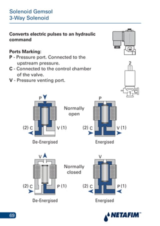 69
Converts electric pulses to an hydraulic
command
Ports Marking:
P - Pressure port. Connected to the 	
upstream pressure.
C - Connected to the control chamber
of the valve.
V - Pressure venting port.
Solenoid Gemsol
3-Way Solenoid
P
C
P
C V
V
C
V
C P
V
P
Normally
open
De-Energised
Normally
closed
Energised
De-Energised Energised
2
(2) (1)
1 C
(2) (1)
(2) (1) (2) (1)
 