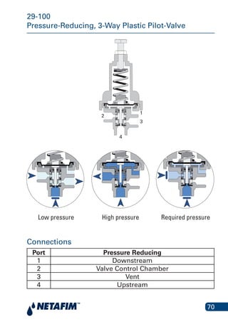 70
29-100
Pressure-Reducing, 3-Way Plastic Pilot-Valve
4
1
2
3
Low pressure High pressure Required pressure
29-100
Connections
Port Pressure Reducing
1 Downstream
2 Valve Control Chamber
3 Vent
4 Upstream
Low pressure Required pressureHigh pressure
 
