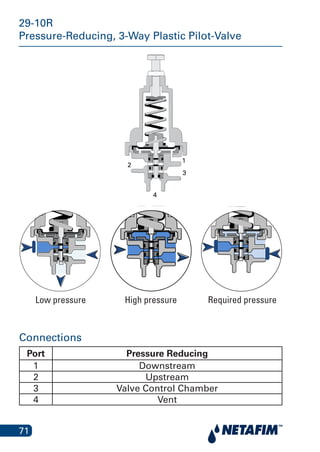 71
29-10R
Pressure-Reducing, 3-Way Plastic Pilot-Valve
64
29-100
4
1
2
3
29-10R
Pressure-Reducing, 3-Way Plastic Pilot-Valve
29-100
Low pressure Required pressureHigh pressureLow pressure Required pressureHigh pressure
Connections
Port Pressure Reducing
1 Downstream
2 Upstream
3 Valve Control Chamber
4 Vent
 