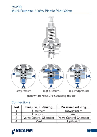 72
29-200
Multi-Purpose, 3-Way Plastic Pilot-Valve
Connections
Port Pressure Sustaining Pressure Reducing
1 Upstream Downstream
2 Upstream Vent
3 Valve Control Chamber Valve Control Chamber
4 Vent Upstream
4
1
2
3
Low pressure High pressure Required pressure
29-200
Low pressure
(Shown in Pressure Reducing mode)
Required pressureHigh pressure
 