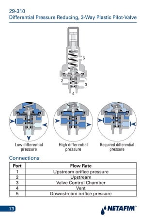 73
29-310
Differential Pressure Reducing, 3-Way Plastic Pilot-Valve
12
3
4
5
Low pressure High pressure Required pressure
29-310
Connections
Port Flow Rate
1 Upstream orifice pressure
2 Upstream
3 Valve Control Chamber
4 Vent
5 Downstream orifice pressure
Required differential
pressure
High differential
pressure
Low differential
pressure
 