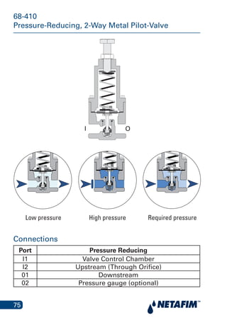 75
68-410
Pressure-Reducing, 2-Way Metal Pilot-Valve
Low pressure High pressure Required pressure
I O
Connections
Port Pressure Reducing
I1 Valve Control Chamber
I2 Upstream (Through Orifice)
01 Downstream
02 Pressure gauge (optional)
Low pressure Required pressureHigh pressure
 