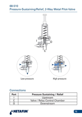 76
68-510
Pressure-Sustaining/Relief, 2-Way Metal Pilot-Valve
I O
C
Low pressure High Pressure
Connections
Port Pressure Sustaining / Relief
I Upstream
C Valve / Relay Control Chamber
O Downstream
Low pressure High pressure
Low pressureHigh pressure
I O
C
Standard version
I O
C
Low pressHigh pressure
 