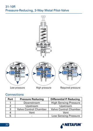 77
31-10R
Pressure-Reducing, 3-Way Metal Pilot-Valve
1
3
4
2
Low pressure High pressure Required pressure
PSIColorSpring number
22 - 175RED124
7 - 85GREEN130
Port
Downstream1
2
3
4
Upstream
Control chamber
Vent
Pressure reducing
31-10R
Connections
Port Pressure Reducing Differential P. Reducing
1 Downstream High Sensing Pressure
2 Upstream Upstream
3 Valve Control Chamber Valve Control Chamber
4 Vent Vent
5 - Low Sensing Pressure
Low pressure Required pressureHigh pressure
 