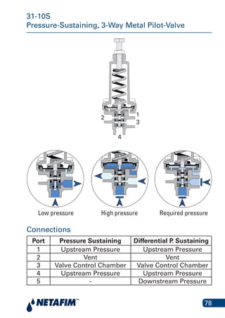 78
31-10S
Pressure-Sustaining, 3-Way Metal Pilot-Valve
1
3
4
2
Low pressure High pressure Required pressure
31-10S
Connections
Port Pressure Sustaining Differential P. Sustaining
1 Upstream Pressure Upstream Pressure
2 Vent Vent
3 Valve Control Chamber Valve Control Chamber
4 Upstream Pressure Upstream Pressure
5 - Downstream Pressure
Low pressure Required pressureHigh pressure
 