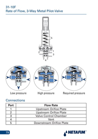 79
31-10F
Rate of Flow, 3-Way Metal Pilot-Valve
12
3
4
5
Low flow High flow Required flow
31-10F
Connections
Port Flow Rate
1 Upstream Orifice Plate
2 Upstream Orifice Plate
3 Valve Control Chamber
4 Vent
5 Downstream Orifice Plate
Low pressure Required pressureHigh pressure
 