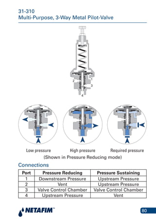 80
31-310
Multi-Purpose, 3-Way Metal Pilot-Valve
1
3
4
2
z
Low pressure High pressure Required pressure
Connections
Port Pressure Reducing Pressure Sustaining
1 Downstream Pressure Upstream Pressure
2 Vent Upstream Pressure
3 Valve Control Chamber Valve Control Chamber
4 Upstream Pressure Vent
Low pressure Required pressureHigh pressure
z
z z
(Shown in Pressure Reducing mode)
 